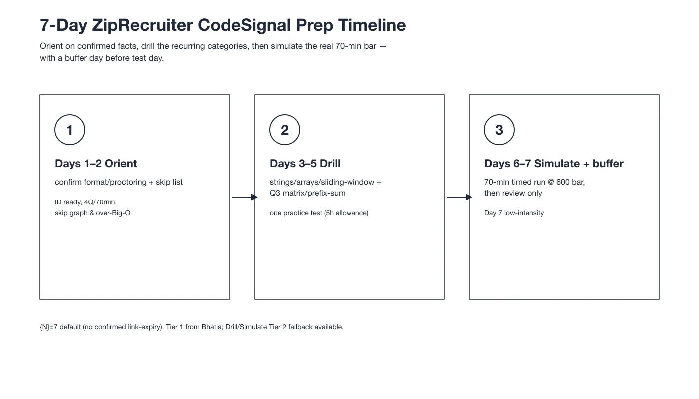 7-Day ZipRecruiter CodeSignal Prep Timeline