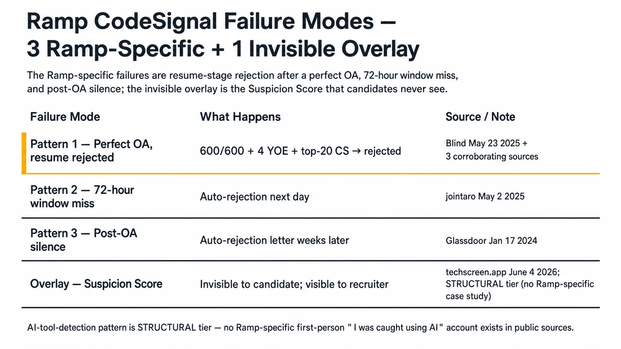 Ramp CodeSignal Failure Modes: 3 Ramp-Specific + 1 Suspicion Score