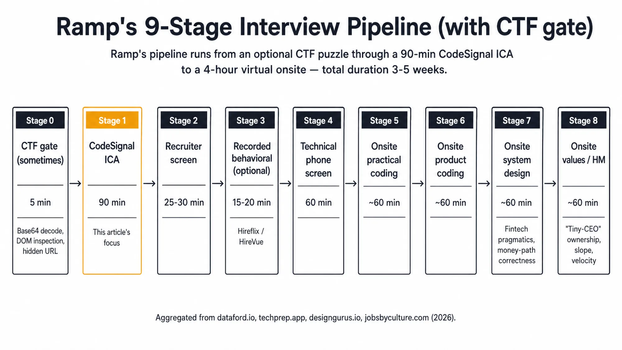 Ramp's 9-Stage Interview Pipeline (with CTF gate)