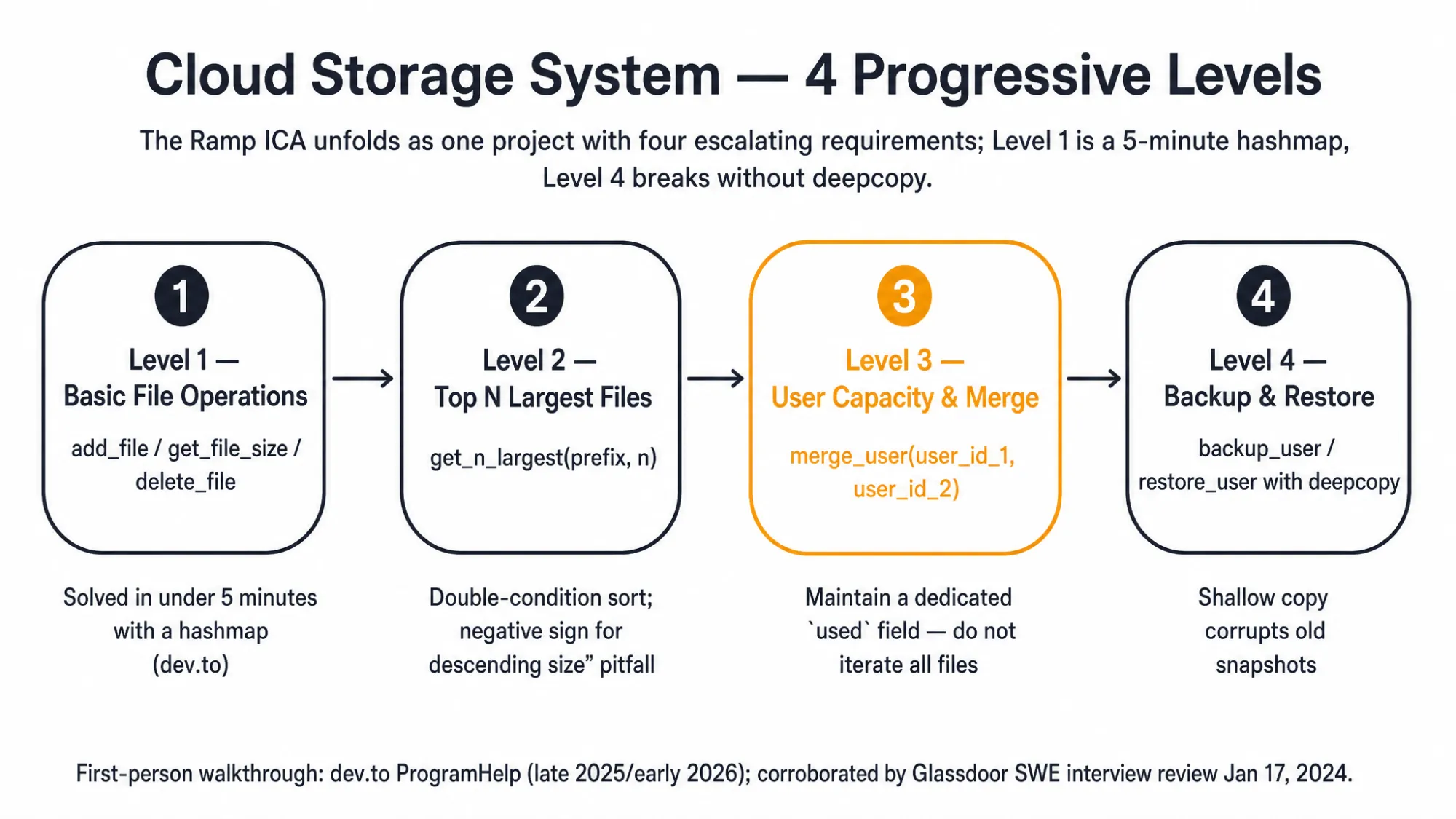 Cloud Storage System: 4 Progressive Levels