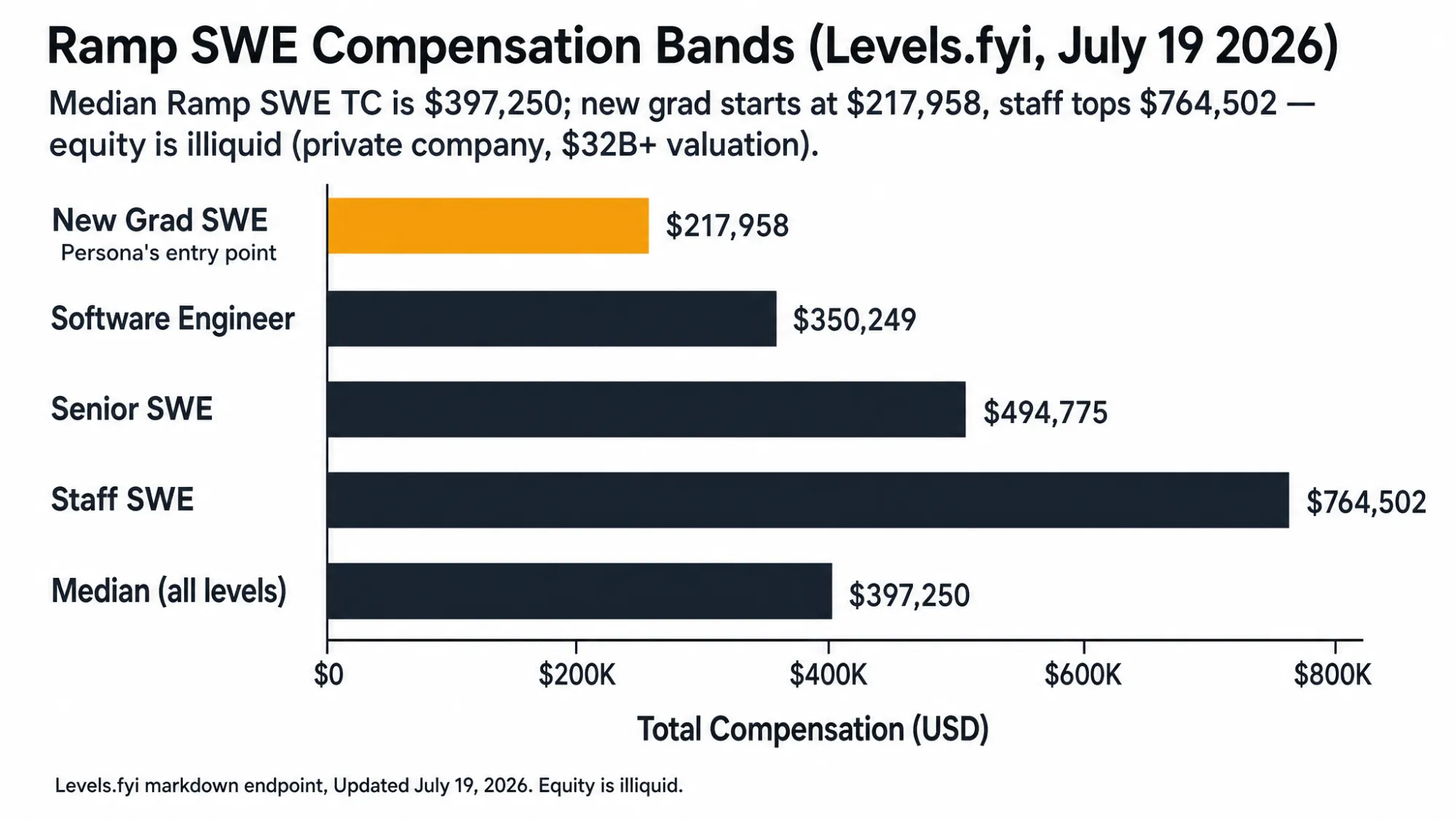 Ramp SWE Compensation Bands (Levels.fyi, July 19 2026)