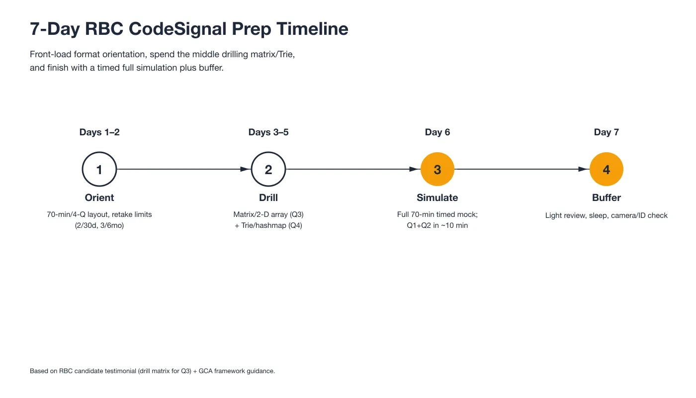 7-Day RBC CodeSignal Prep Timeline