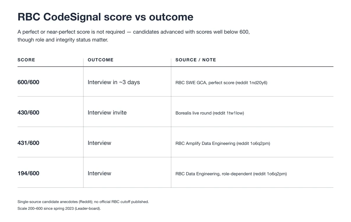 RBC CodeSignal score vs outcome