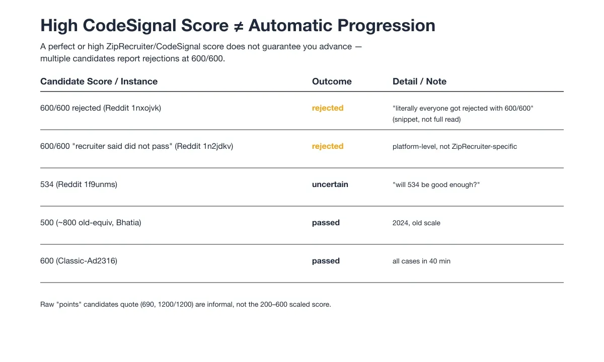High CodeSignal Score ≠ Automatic Progression