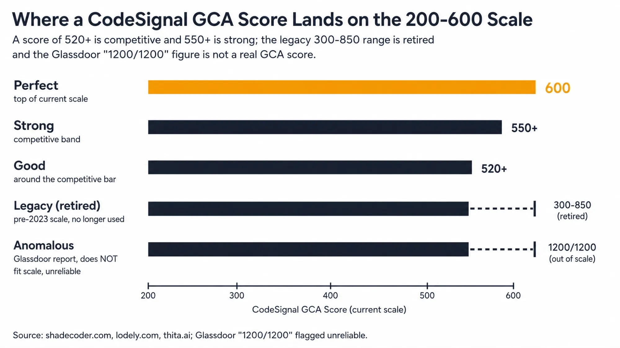 Where a CodeSignal GCA Score Lands on the 200-600 Scale