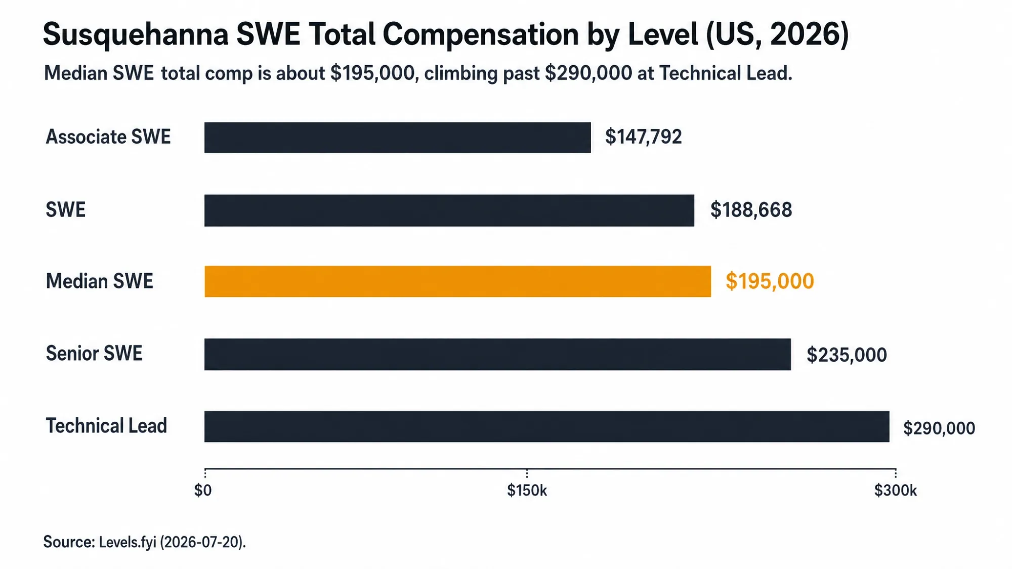 Susquehanna SWE Total Compensation by Level (US, 2026)