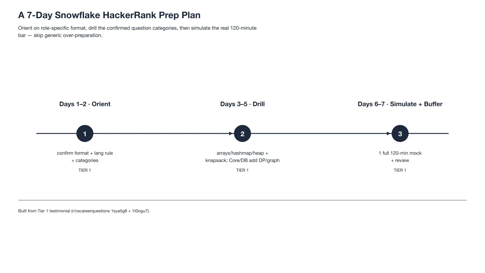 A 7-Day Snowflake HackerRank Prep Plan