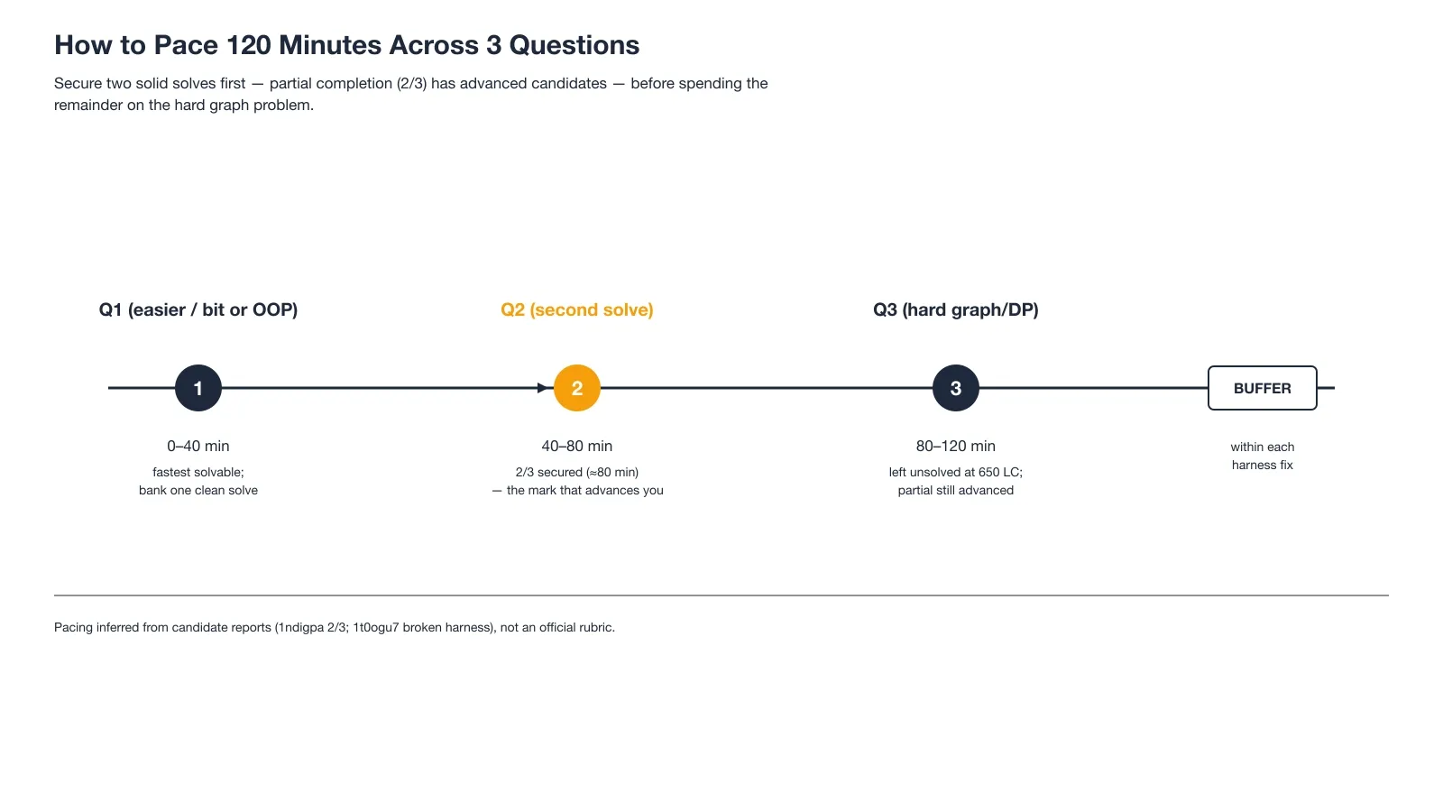 How to Pace 120 Minutes Across 3 Questions