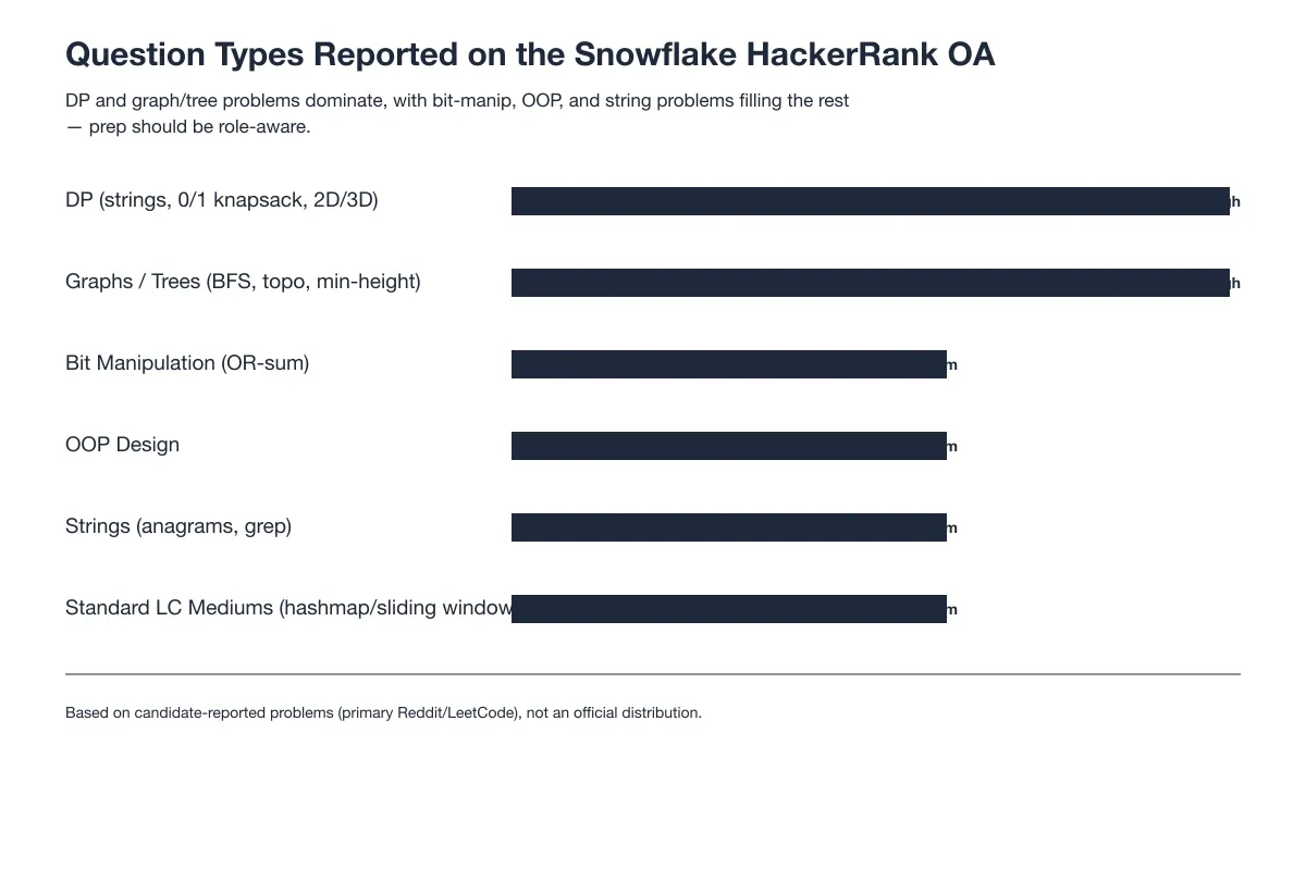 Question Types Reported on the Snowflake HackerRank OA