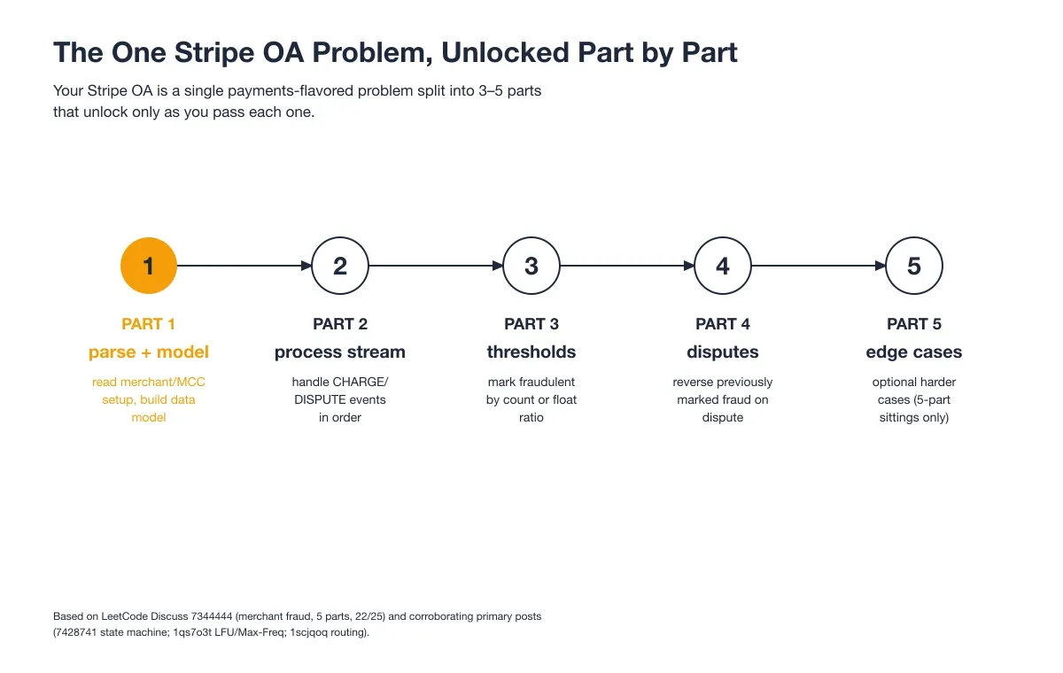The One Stripe OA Problem, Unlocked Part by Part