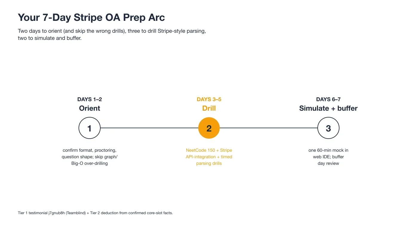 Your 7-Day Stripe OA Prep Arc