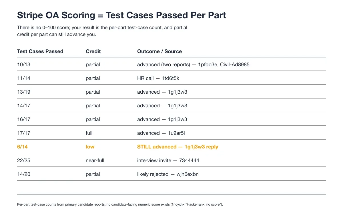 Stripe OA Scoring = Test Cases Passed Per Part