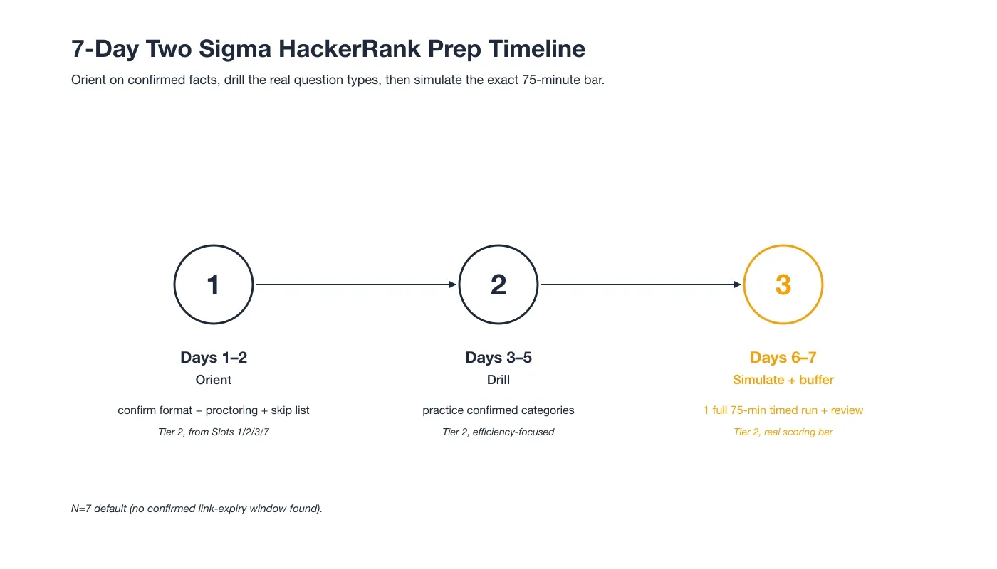 7-Day Two Sigma HackerRank Prep Timeline