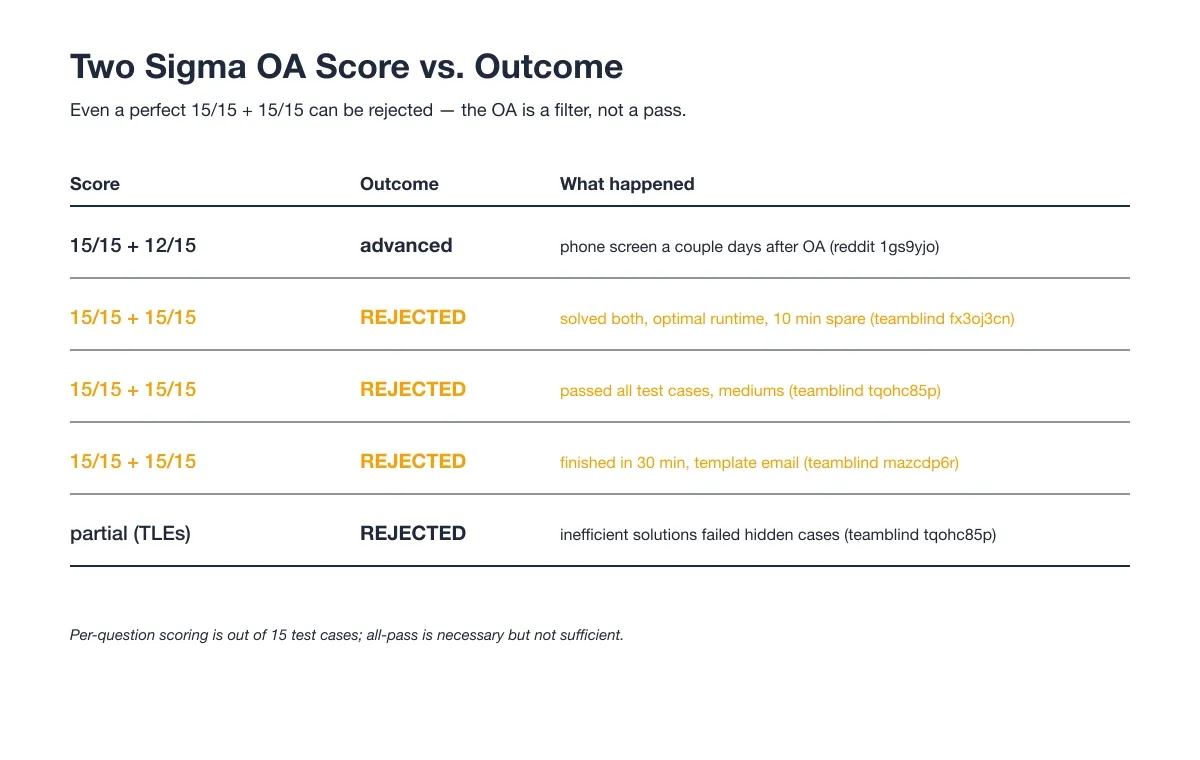 Two Sigma OA Score vs. Outcome