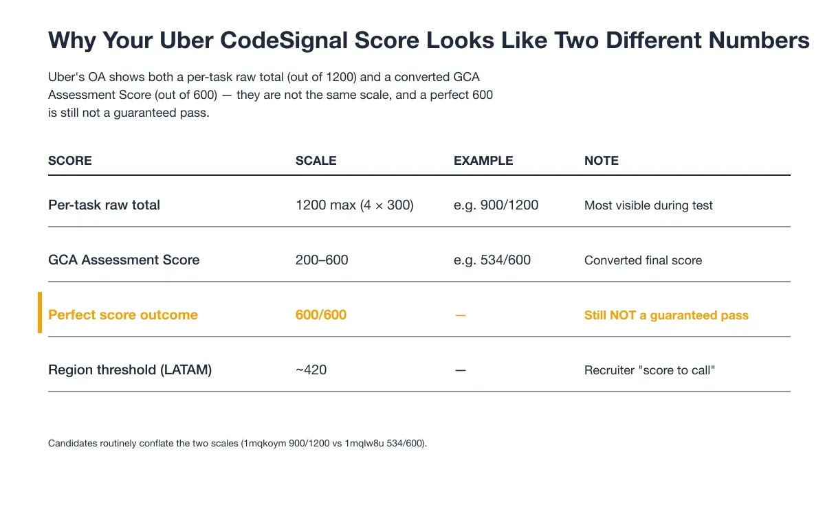 Why Your Uber CodeSignal Score Looks Like Two Different Numbers