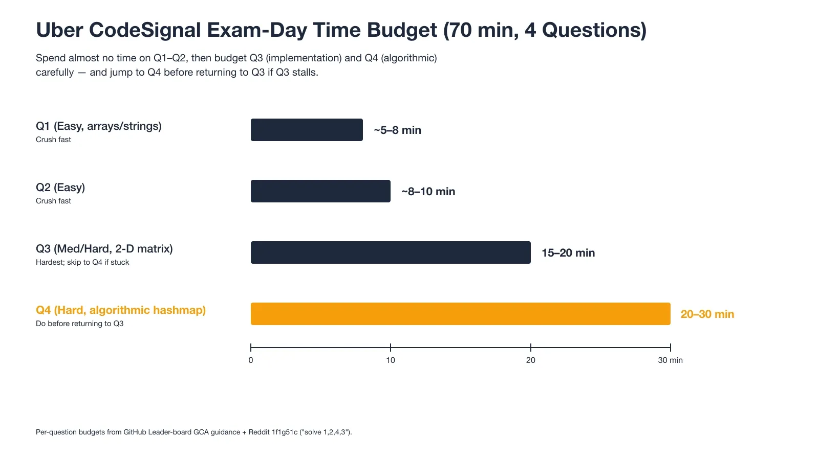Uber CodeSignal Exam-Day Time Budget (70 min, 4 Questions)