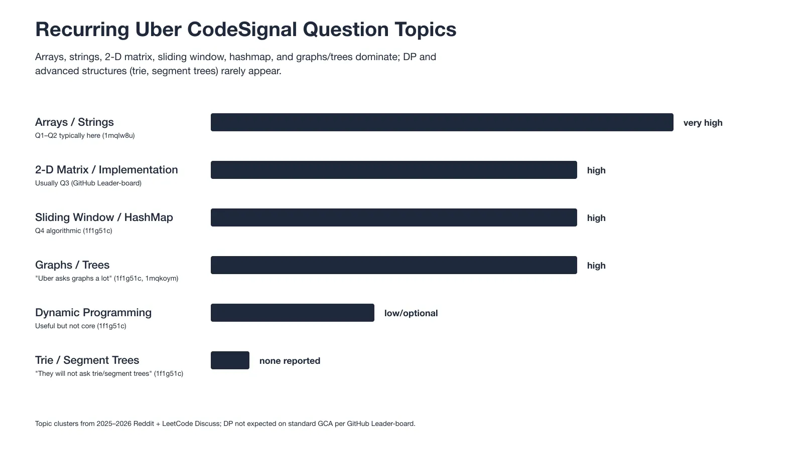 Recurring Uber CodeSignal Question Topics