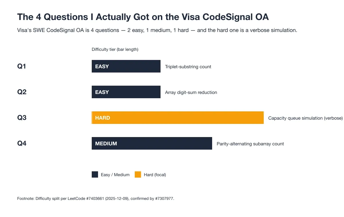 The 4 Questions I Actually Got on the Visa CodeSignal OA