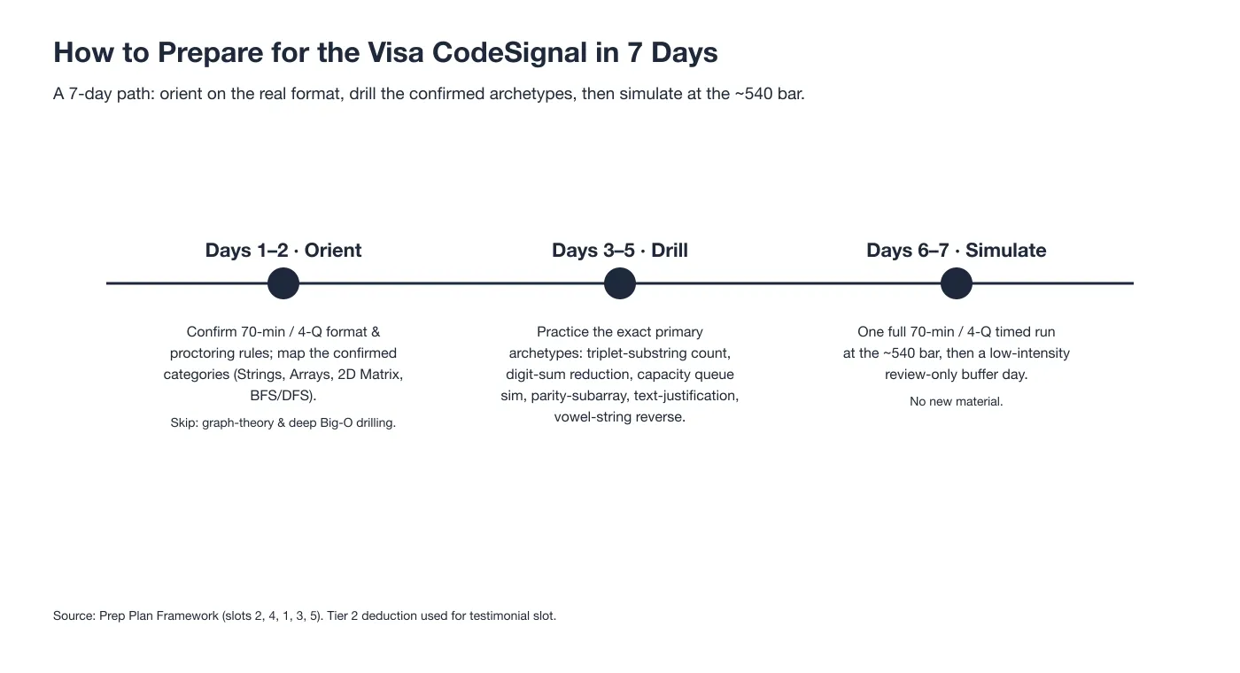 How to Prepare for the Visa CodeSignal in 7 Days