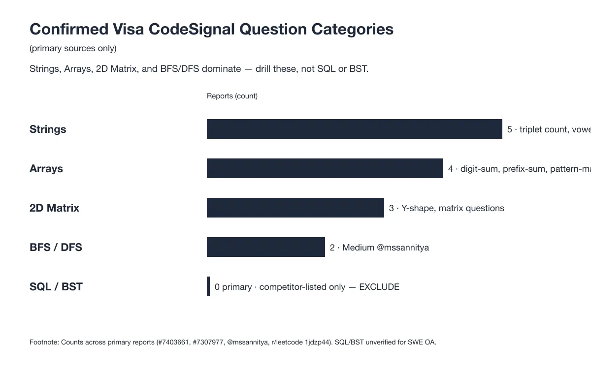 Confirmed Visa CodeSignal Question Categories