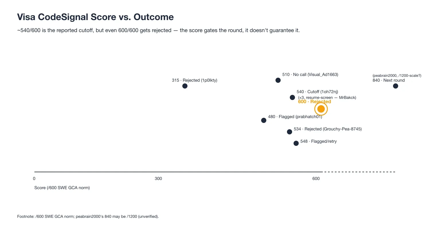 Visa CodeSignal Score vs. Outcome