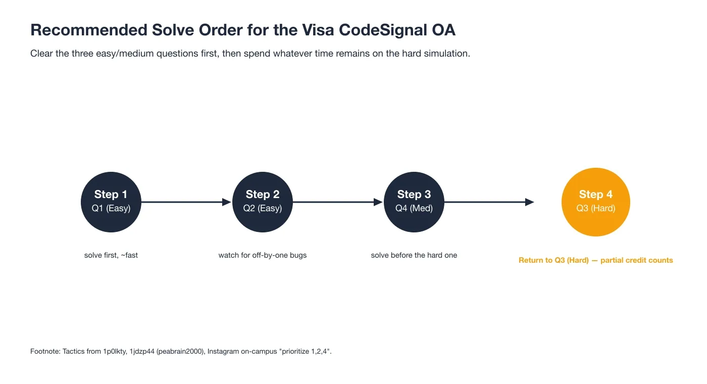 Recommended Solve Order for the Visa CodeSignal OA