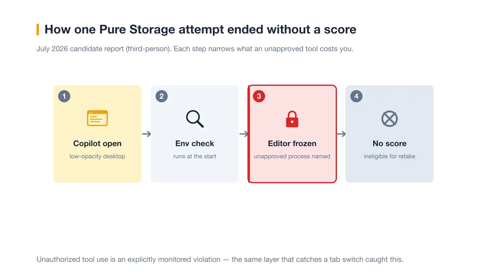 How One Pure Storage Attempt Ended Without a Score