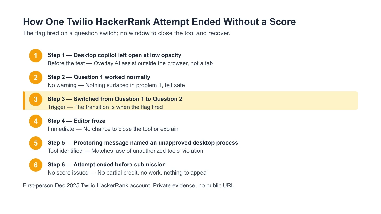 How One Twilio HackerRank Attempt Ended Without a Score