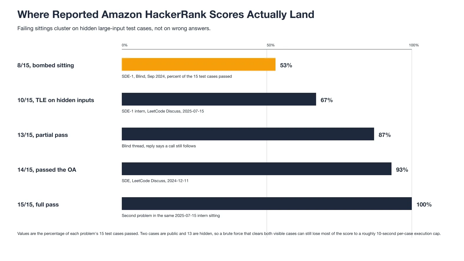 Where Reported Amazon HackerRank Scores Actually Land