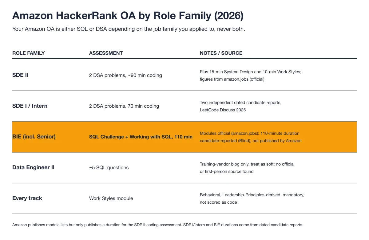 Amazon HackerRank OA by Role Family (2026)