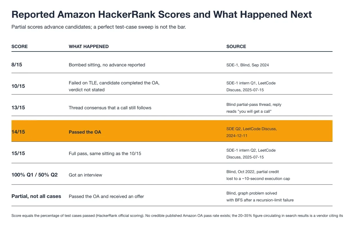 Reported Amazon HackerRank Scores and What Happened Next