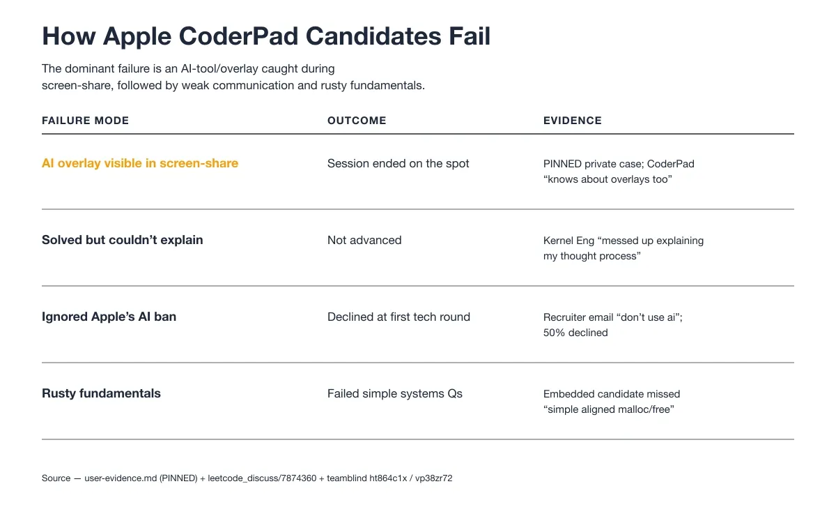 How Apple CoderPad Candidates Fail