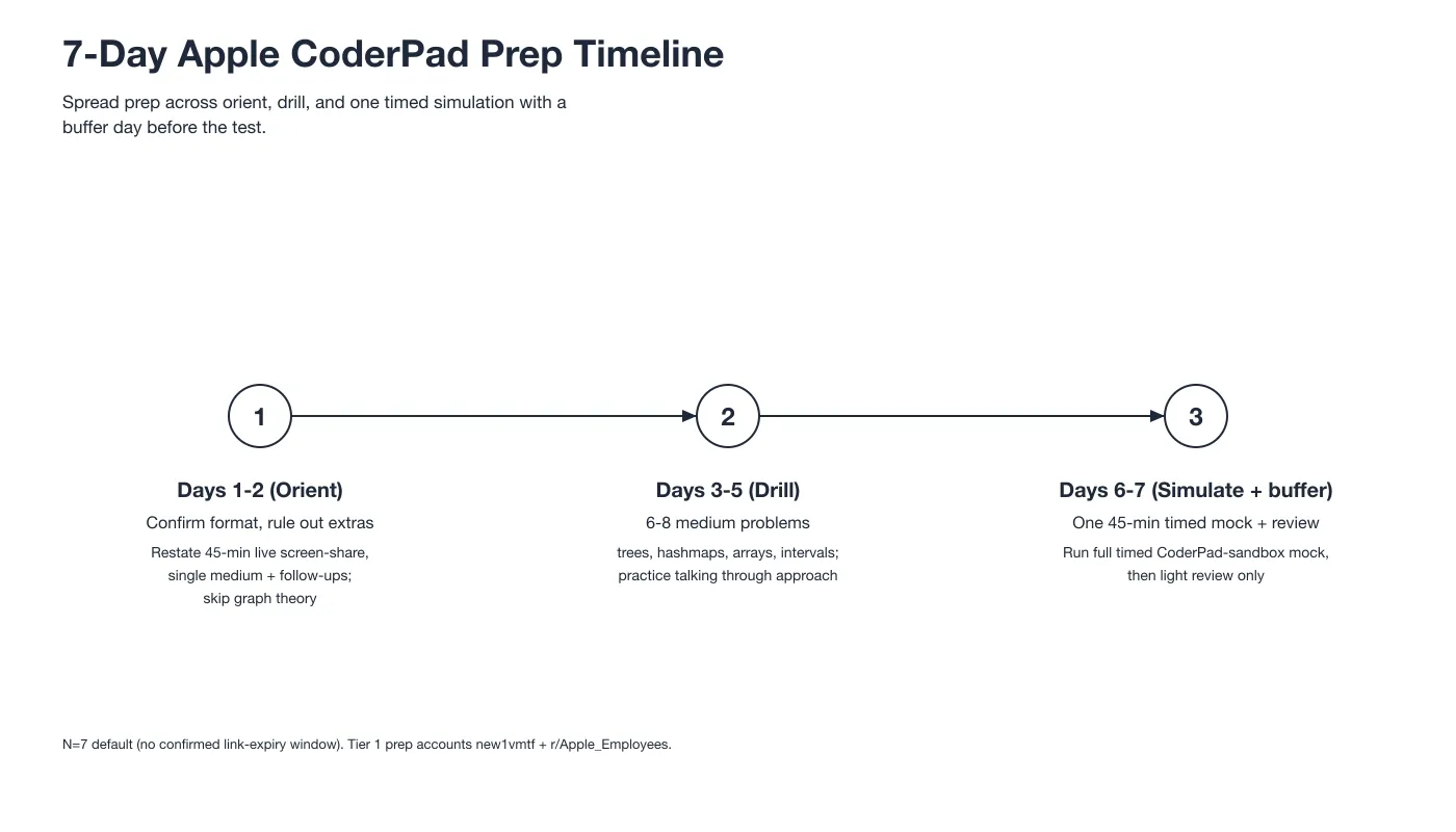 7-Day Apple CoderPad Prep Timeline