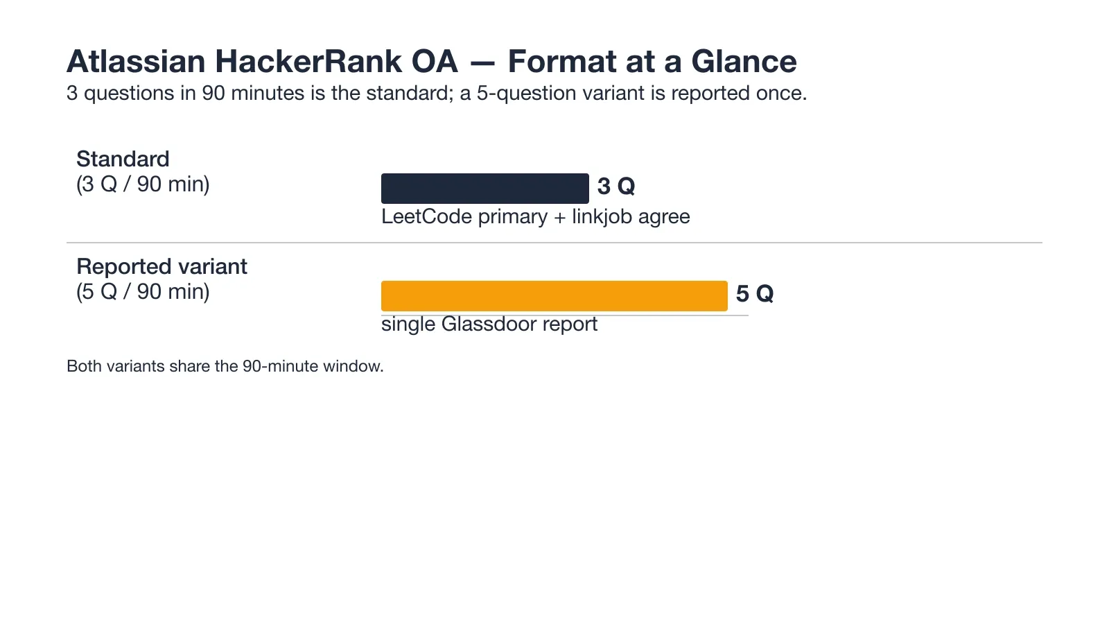 Atlassian HackerRank OA Format at a Glance
