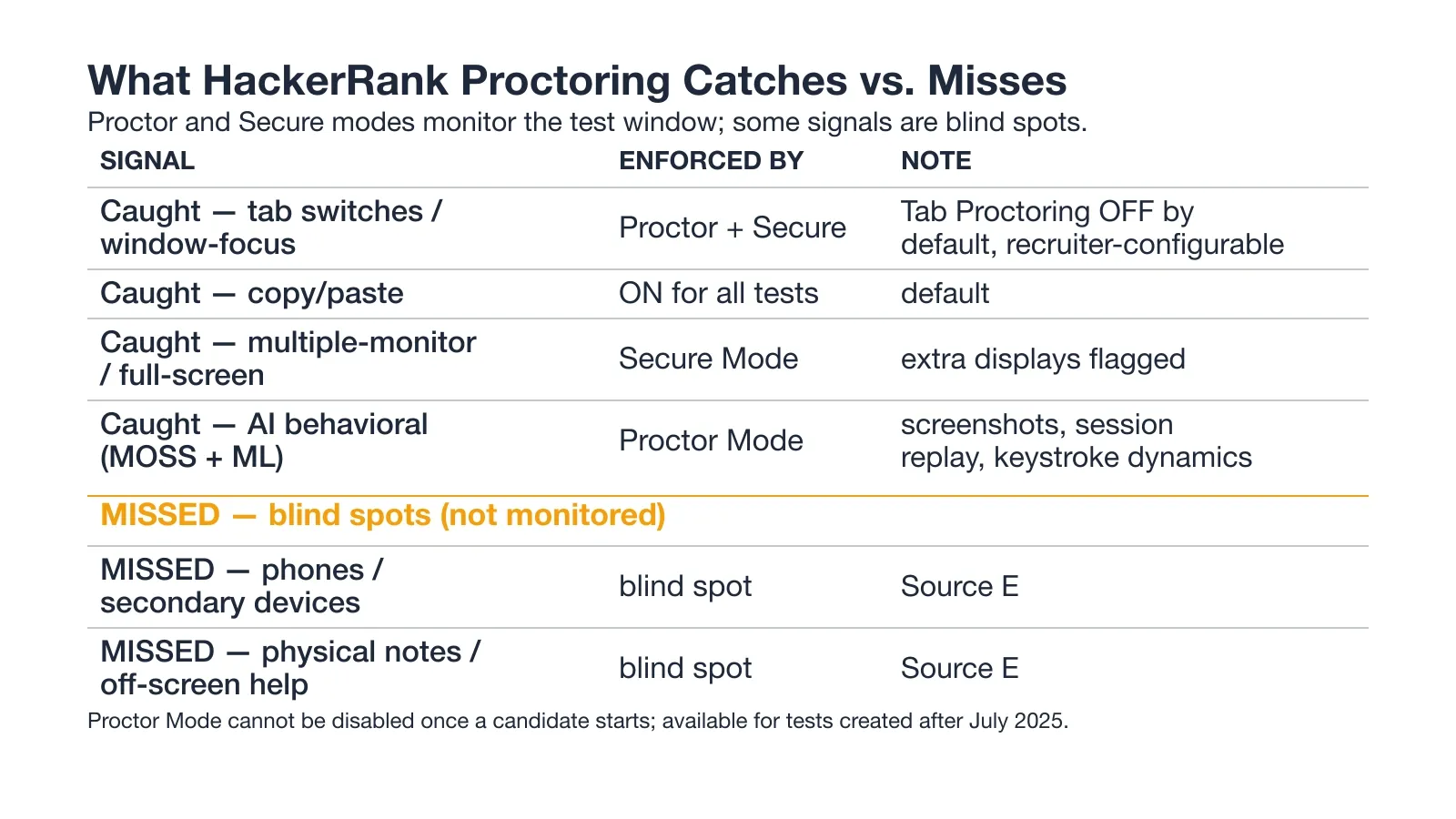 What HackerRank Proctoring Catches vs. Misses