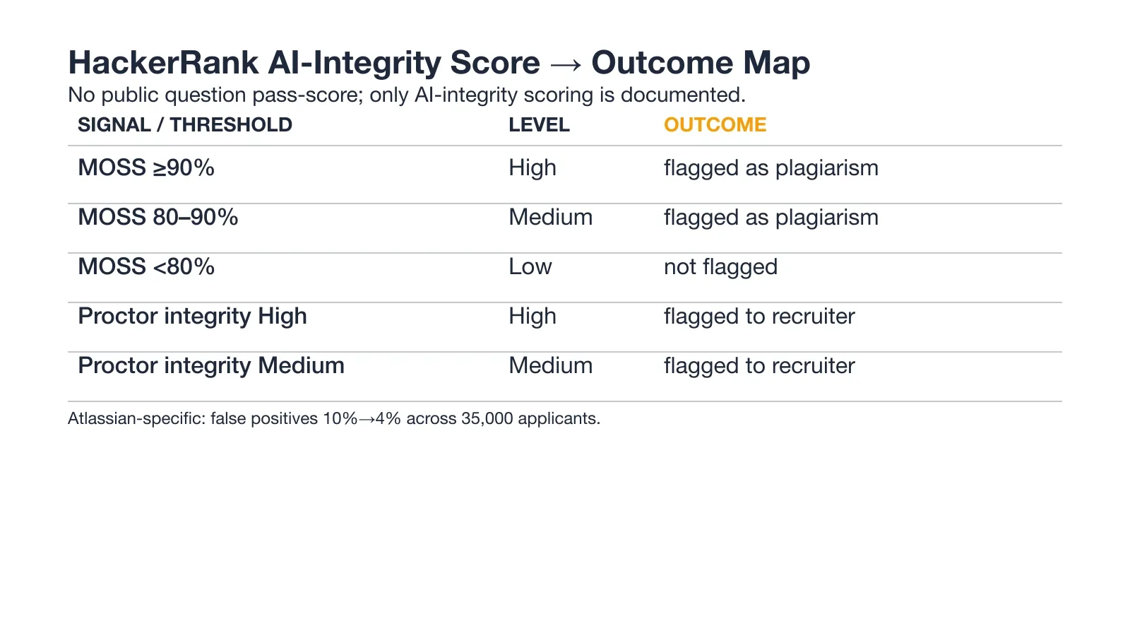 HackerRank AI-Integrity Score to Outcome Map