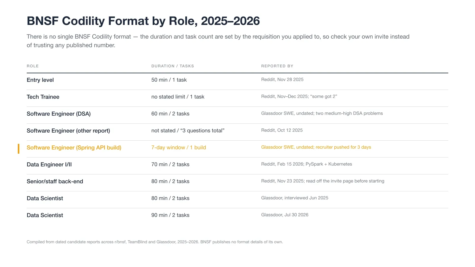 BNSF Codility Format by Role, 2025-2026