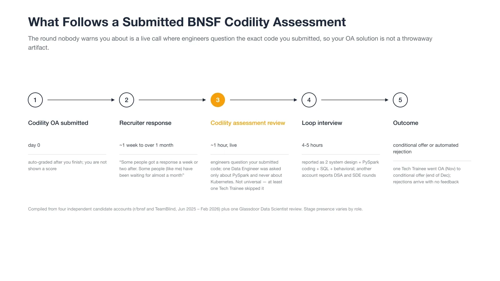 What Follows a Submitted BNSF Codility Assessment