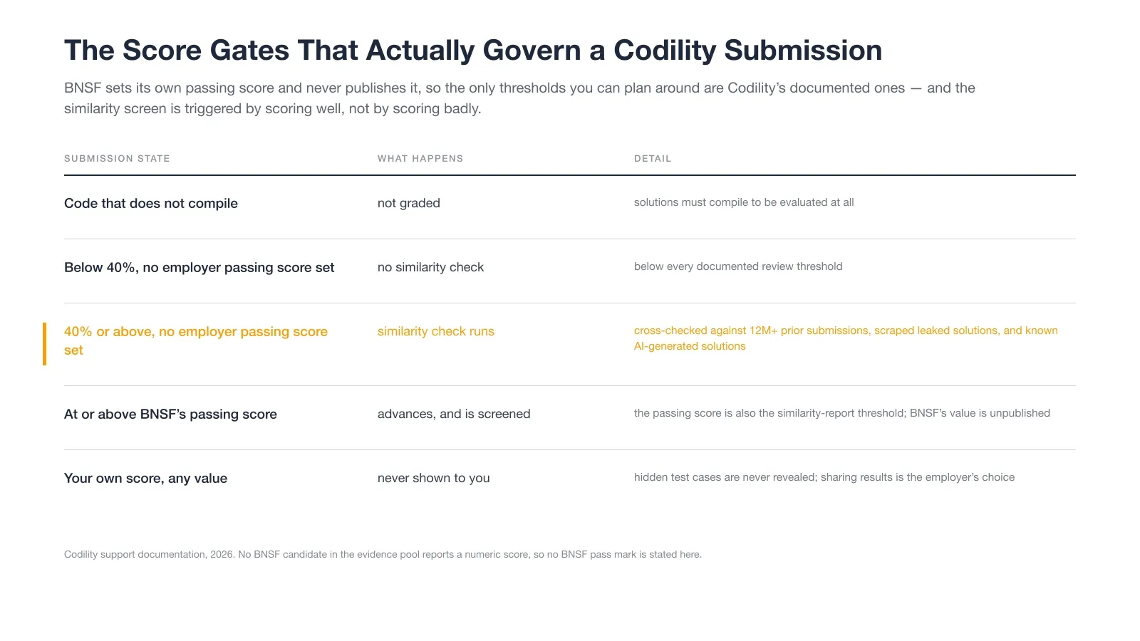 The Score Gates That Actually Govern a Codility Submission