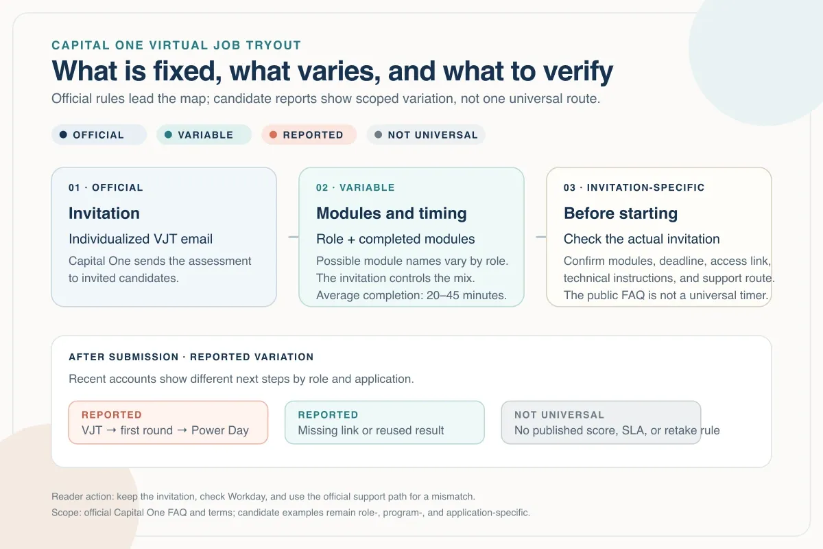 Capital One Virtual Job Tryout evidence map
