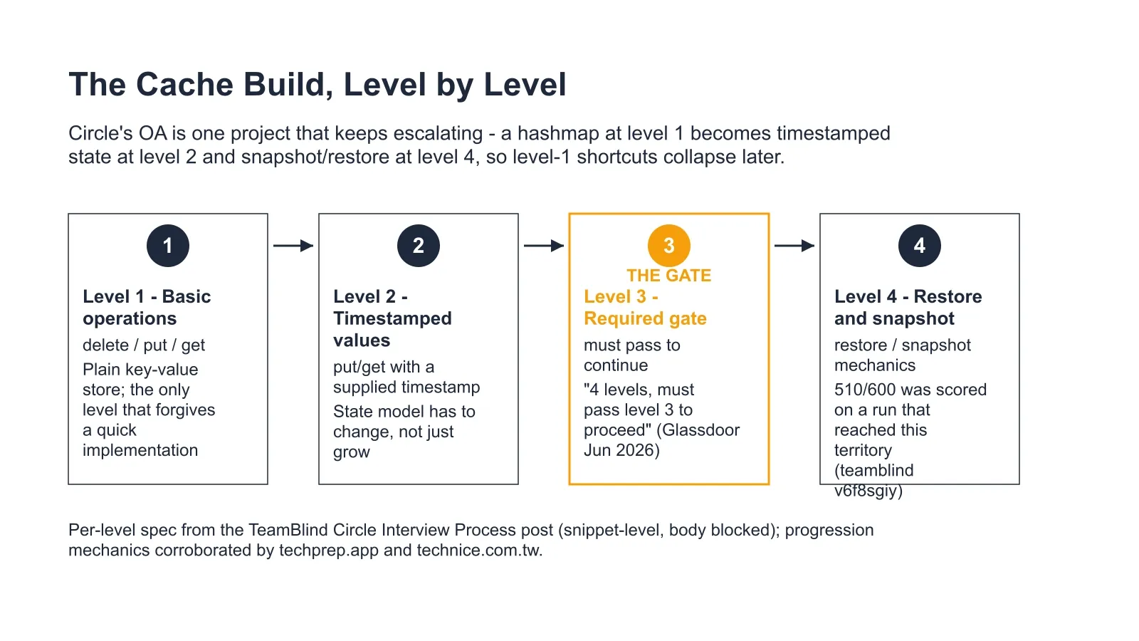 The Cache Build, Level by Level