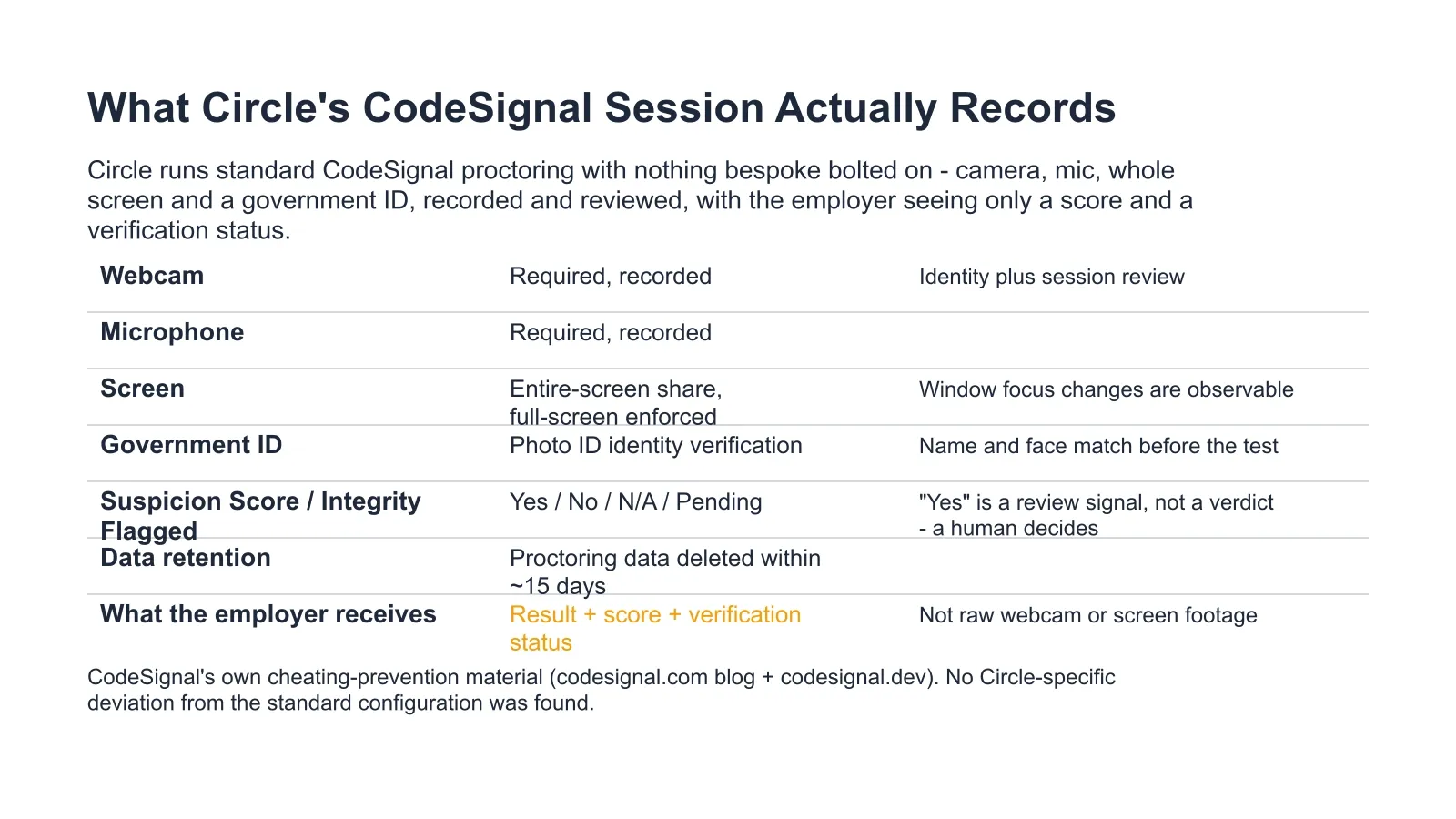 What Circle's CodeSignal Session Actually Records