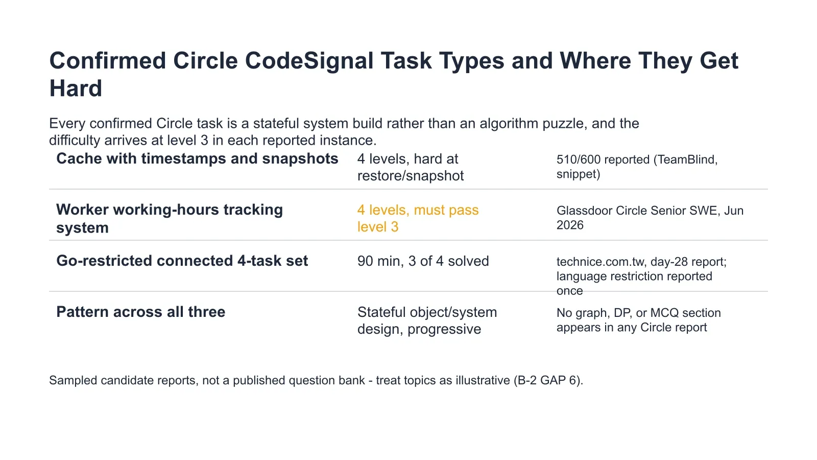 Confirmed Circle CodeSignal Task Types and Where They Get Hard