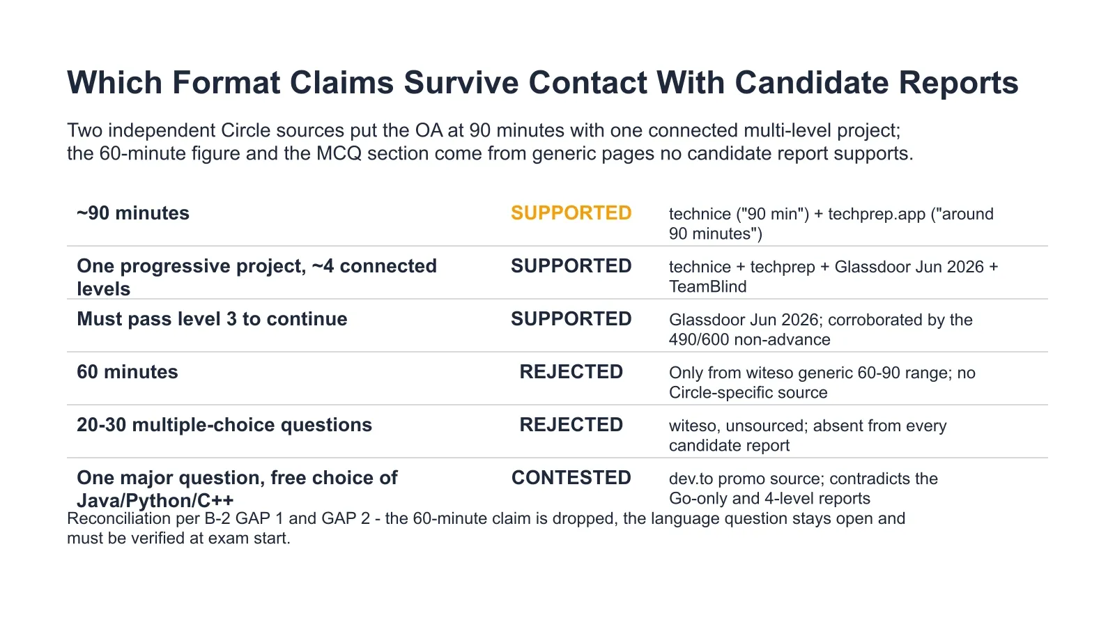 Which Format Claims Survive Contact With Candidate Reports