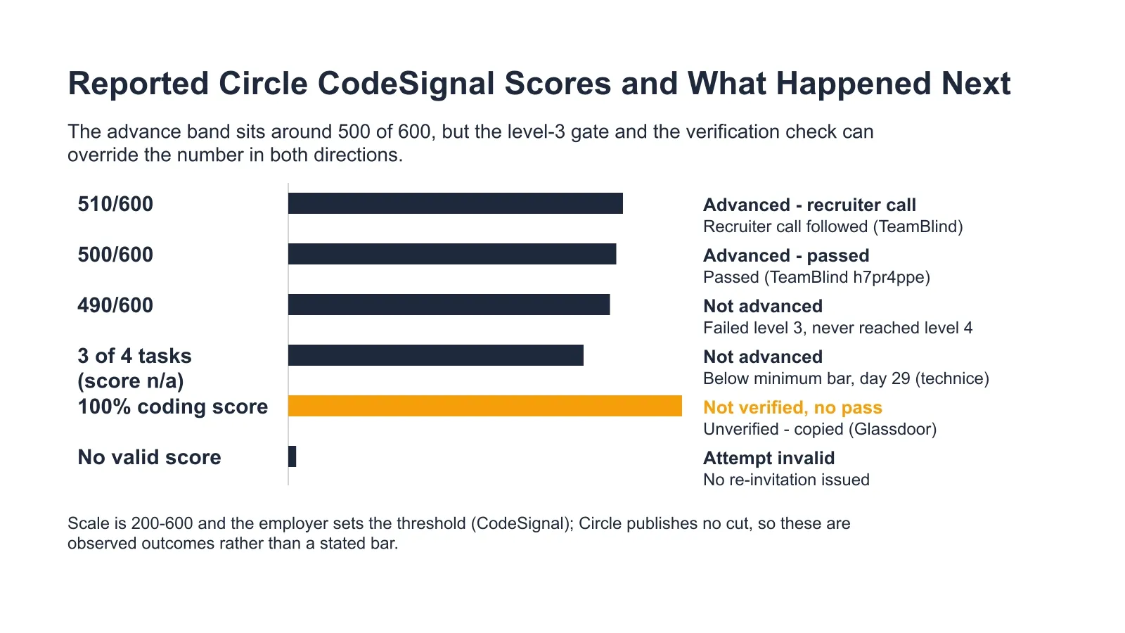 Reported Circle CodeSignal Scores and What Happened Next