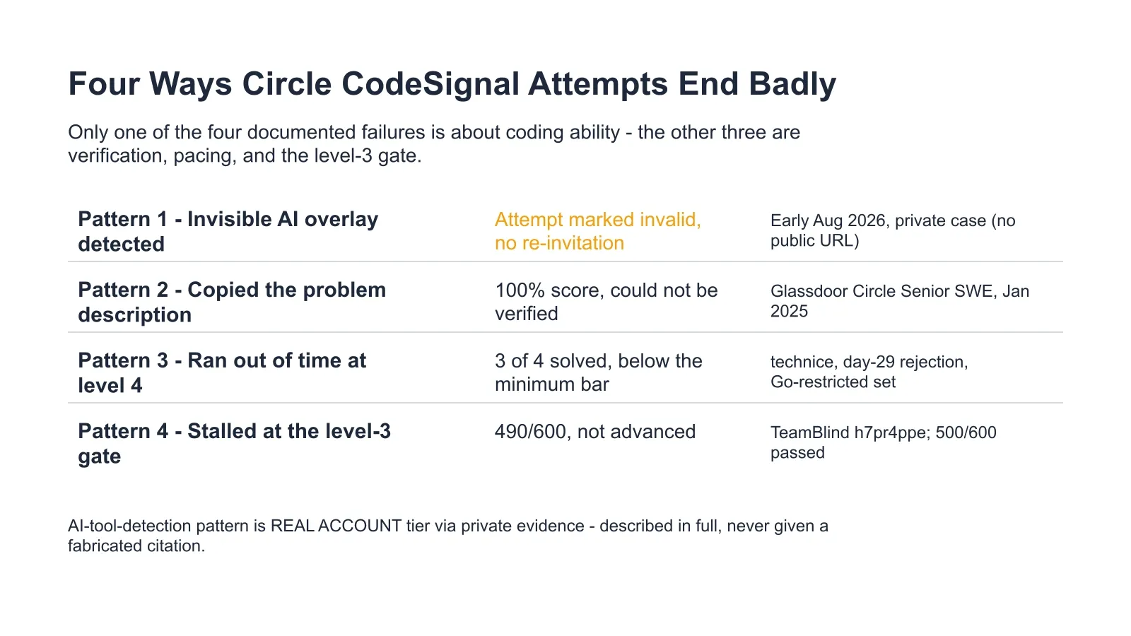 Four Ways Circle CodeSignal Attempts End Badly