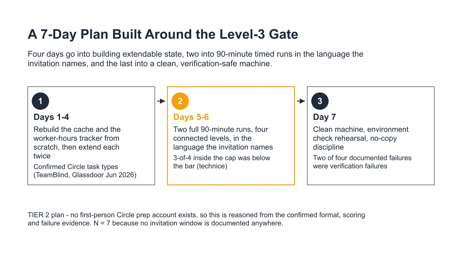 A 7-Day Plan Built Around the Level-3 Gate