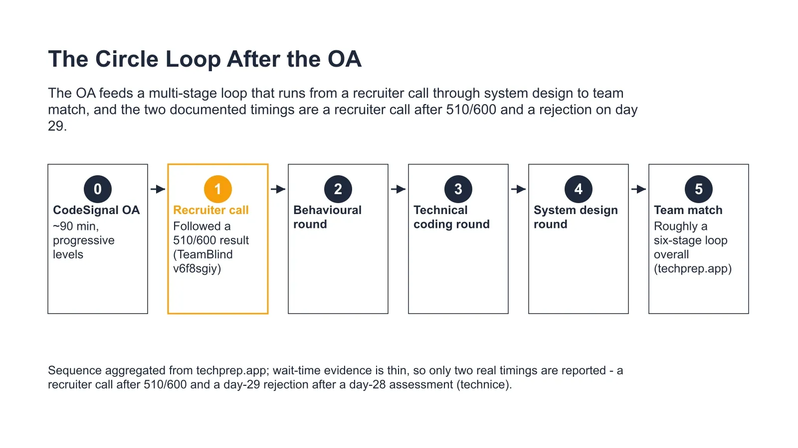 The Circle Loop After the OA