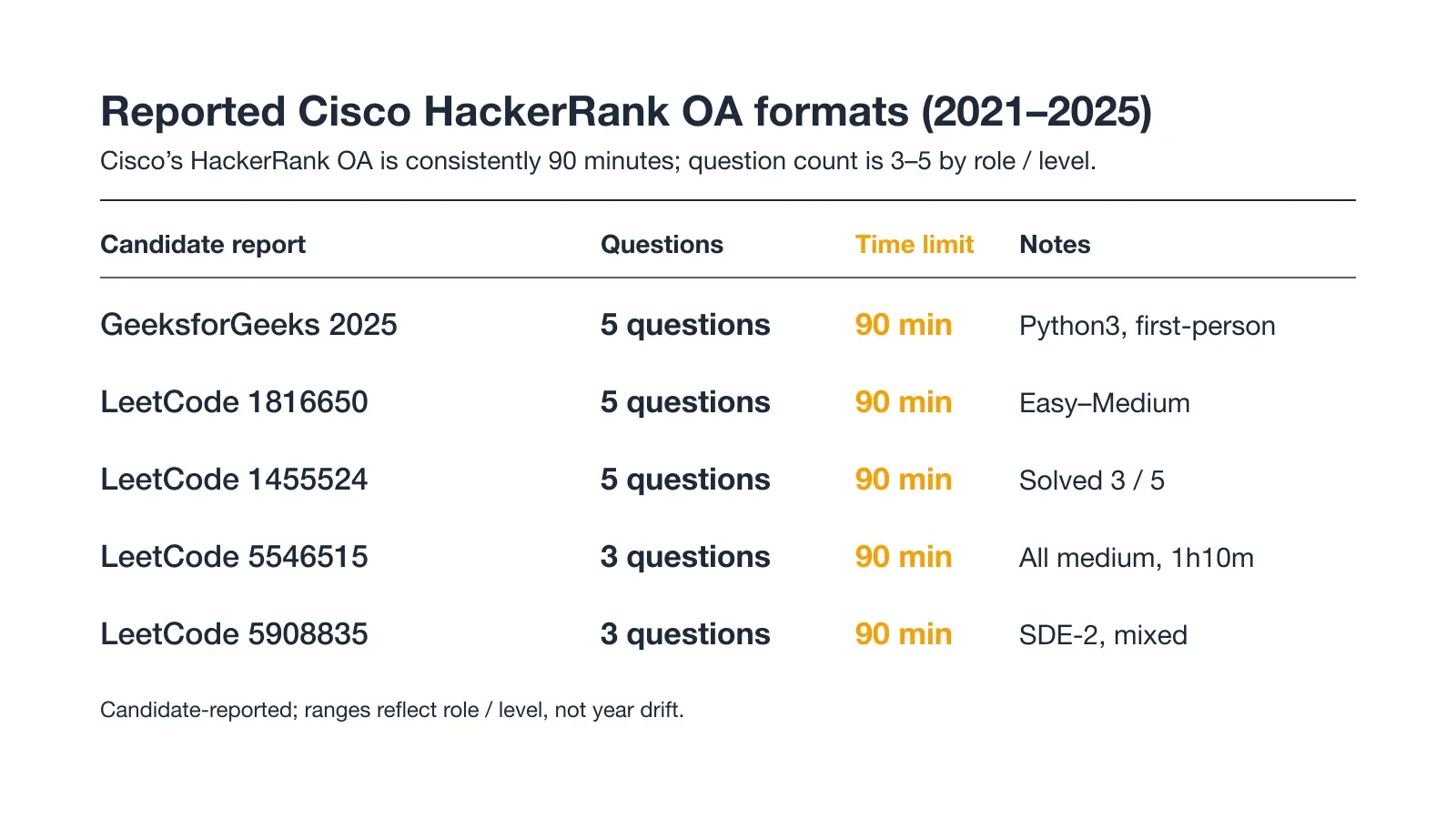 Cisco HackerRank OA format comparison