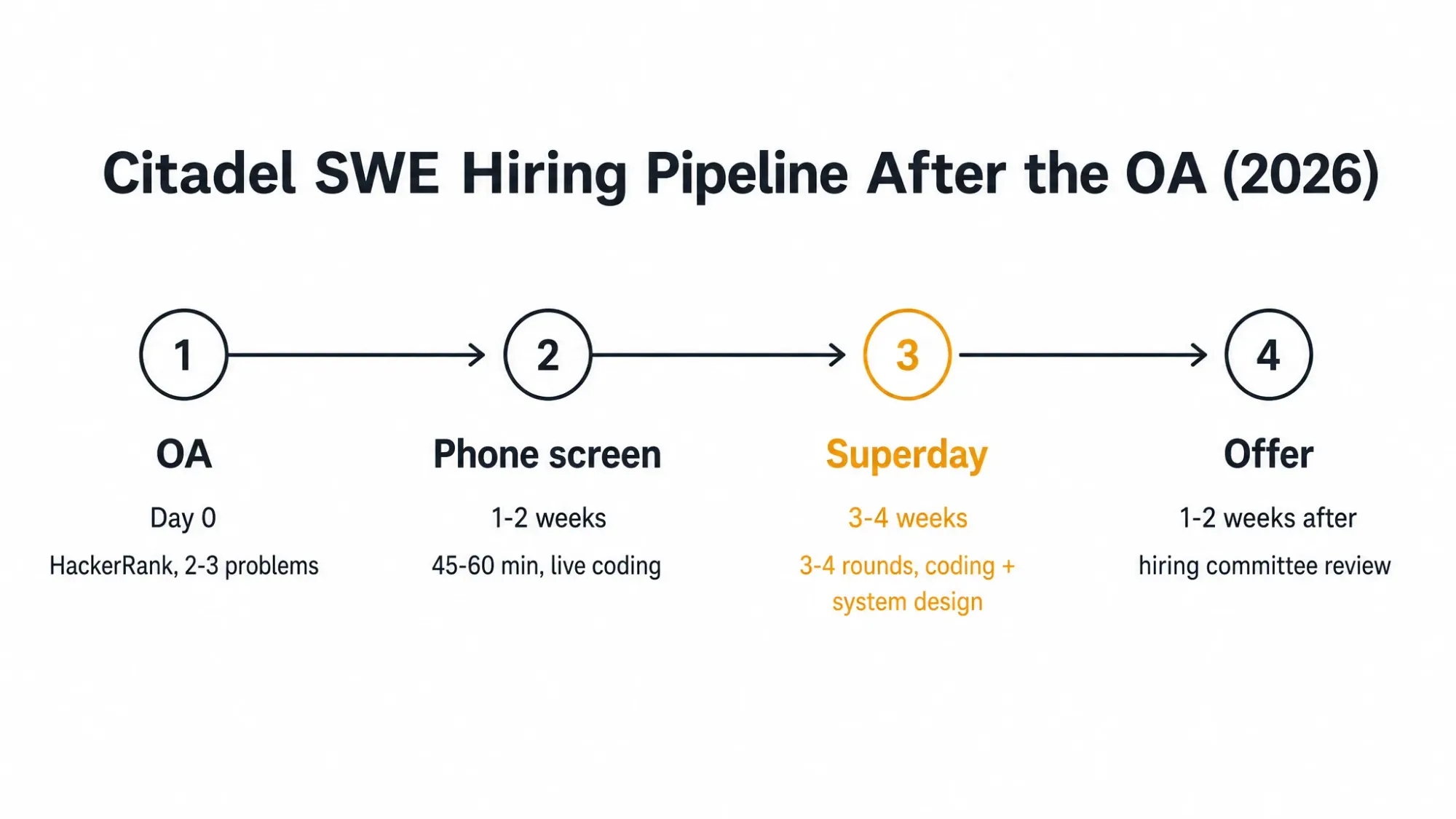 Citadel SWE Hiring Pipeline After the OA (2026)